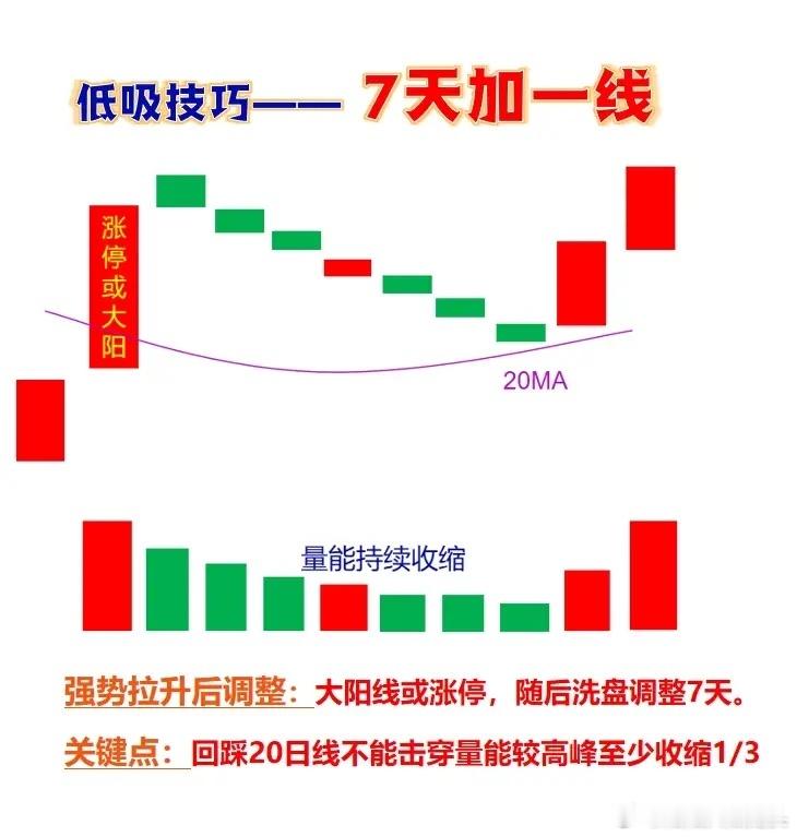 涨停主升阳低吸战法：7天加1条线，主升浪接力涌现！三生万物，逢七必变；天道循环往