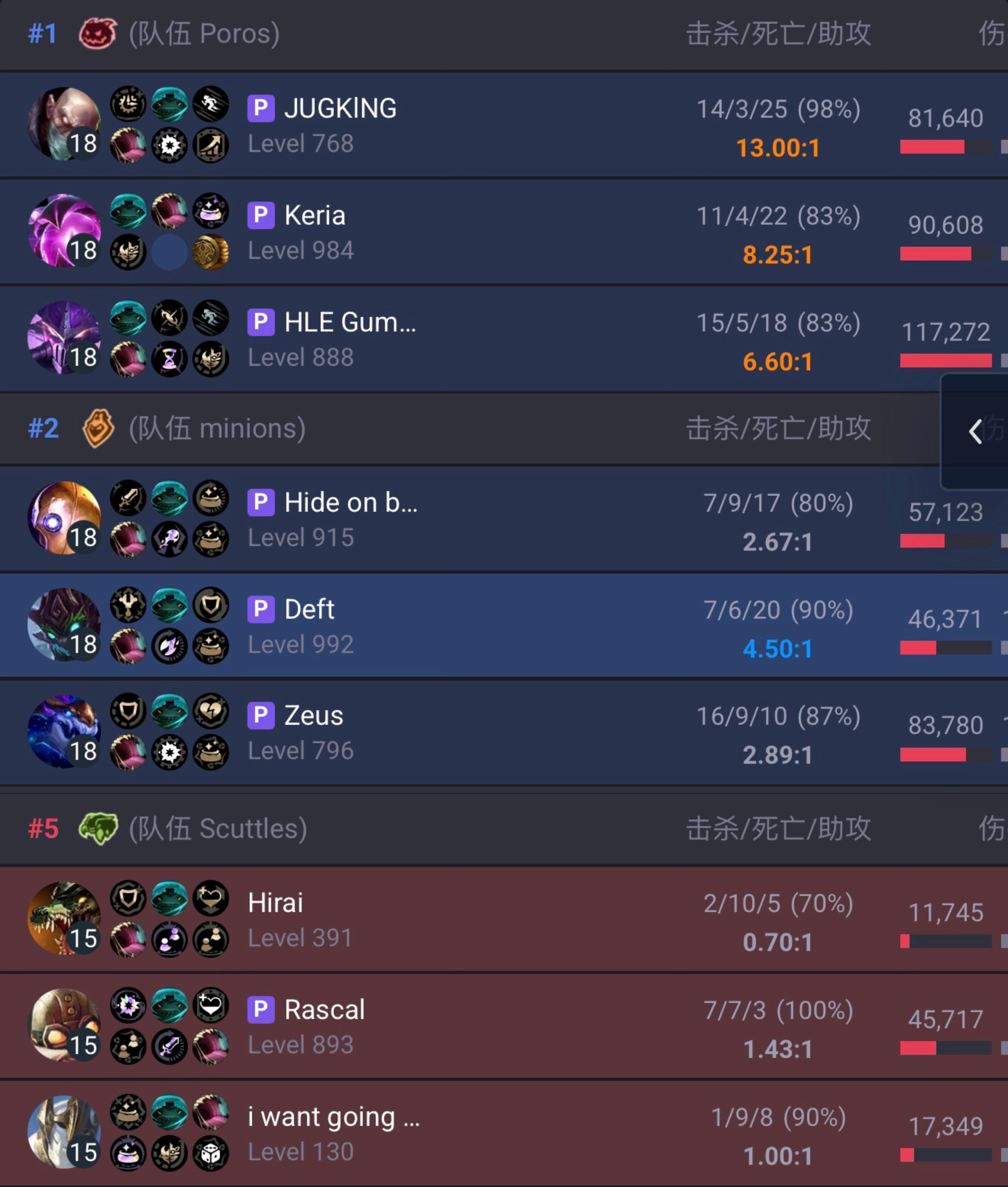第四把斗魂第二也很厉害了这把分组是Deft Faker Zeus 