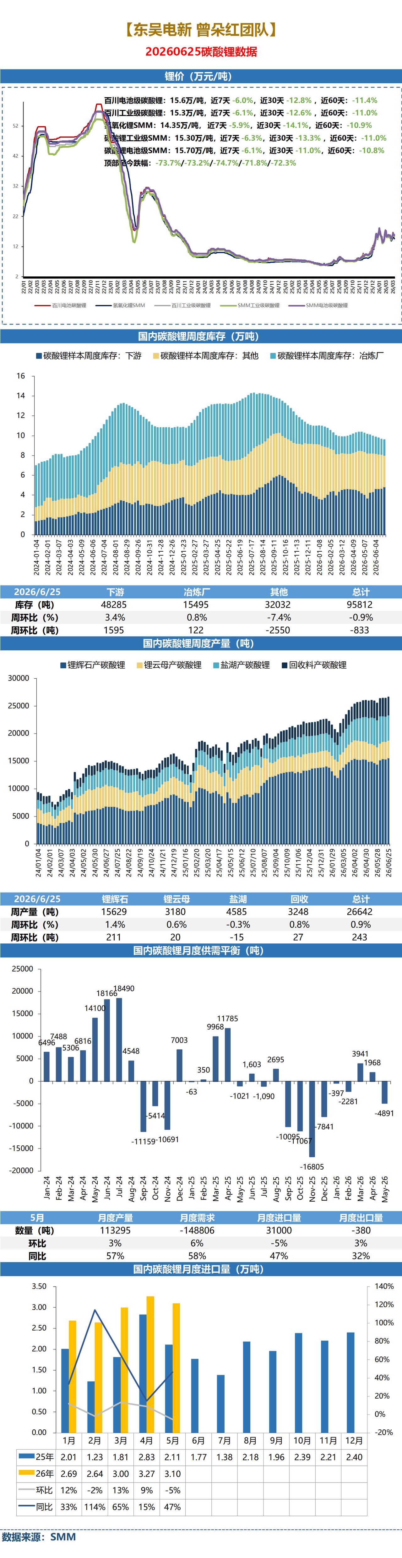 【东吴电新】碳酸锂周度更新（6.18-6.25）：本周继续去库，锂价有所回落
