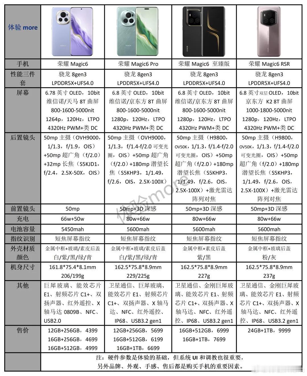 荣耀Magic 6系列中，还是Magic 6 Pro更香，因为至臻版相比Pro版