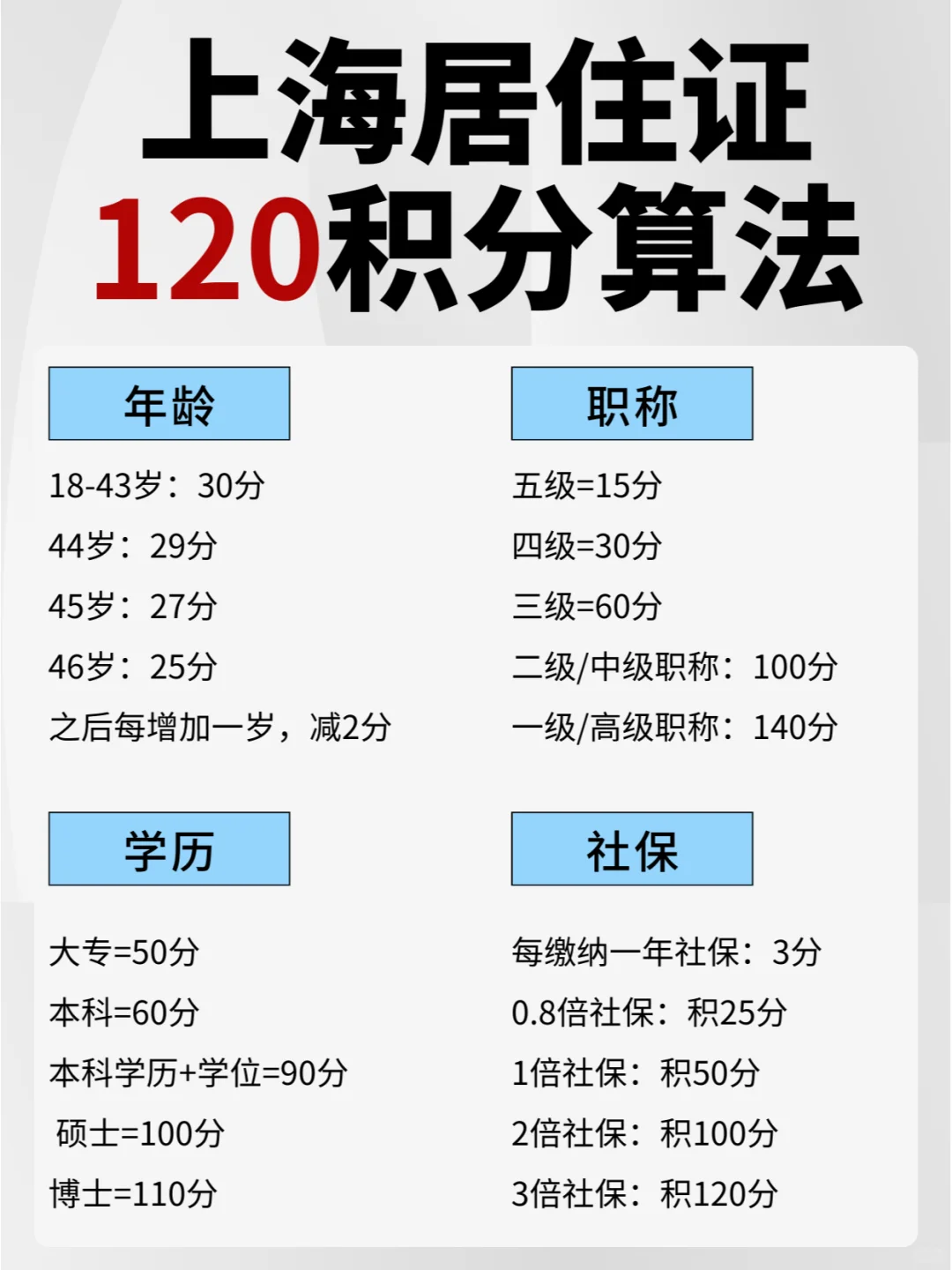 上海居住证积分120分算法（2024年更新版）
