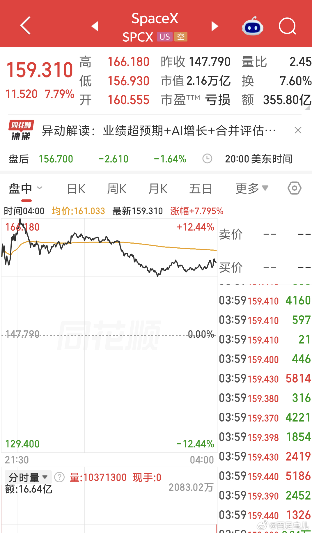 早昨夜美股三大指数集体收涨，涨幅挺均衡，比前几天强些 毕竟都涨点SpaceX涨超