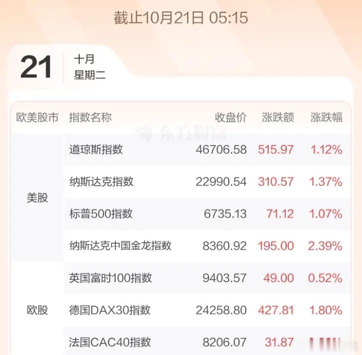 10.21股市早知道：1、外盘汇总：普涨，如图一。 2、交易提示：无。 3、财经