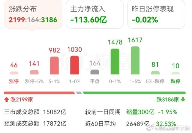 今天算不算普跌？从当前盘面看，上涨家数还有2200家，严格来说并不算普跌。真正意