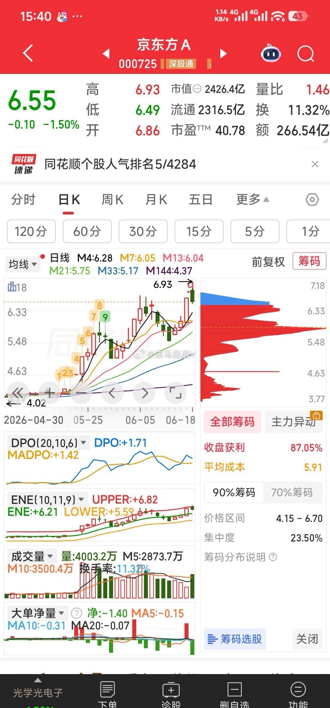 【趋势不错，安心过节】7牛：招商南油，黄河旋风，上峰材料，汇成股份，冰轮环境，京