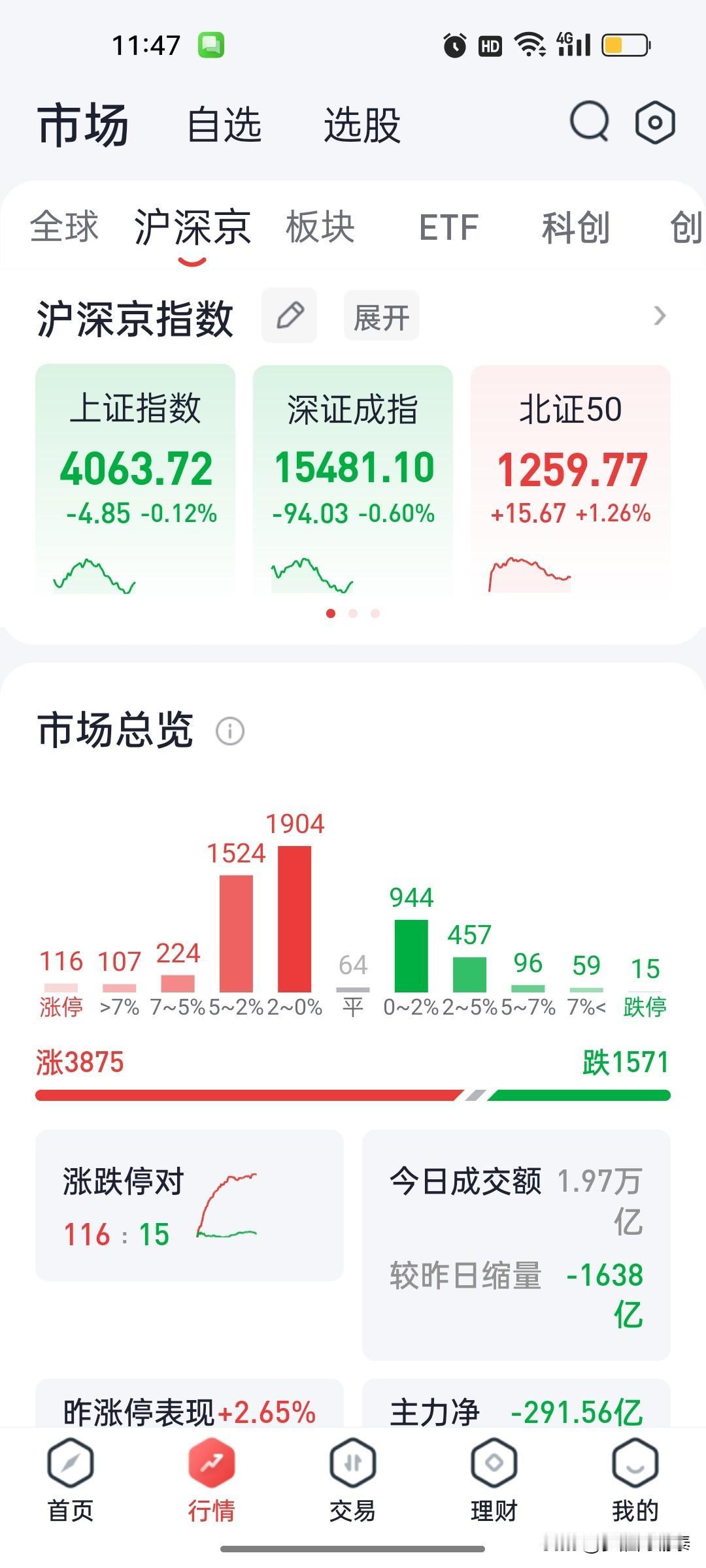 午盘2000家涨超2%，赚钱效应爆棚？别急，看看科技板块再说

午盘看了一眼数据