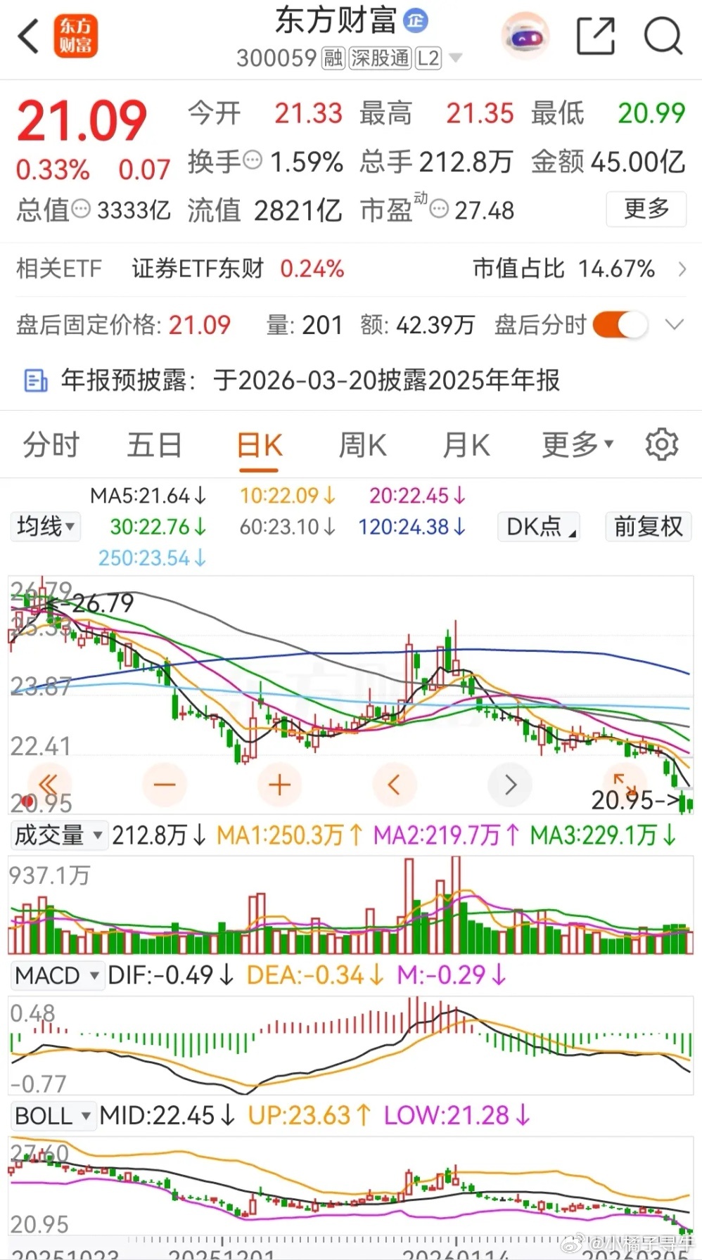 东方财富和中信证券终于止跌了，早盘高开后窄幅整理，最终以假阴报收，目前中信证券已