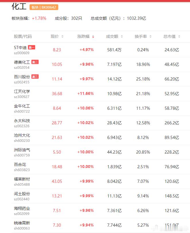 a股化工 自2月5日起，分散染料龙头上调价格闰土股份  万丰股份  据闰土股份通