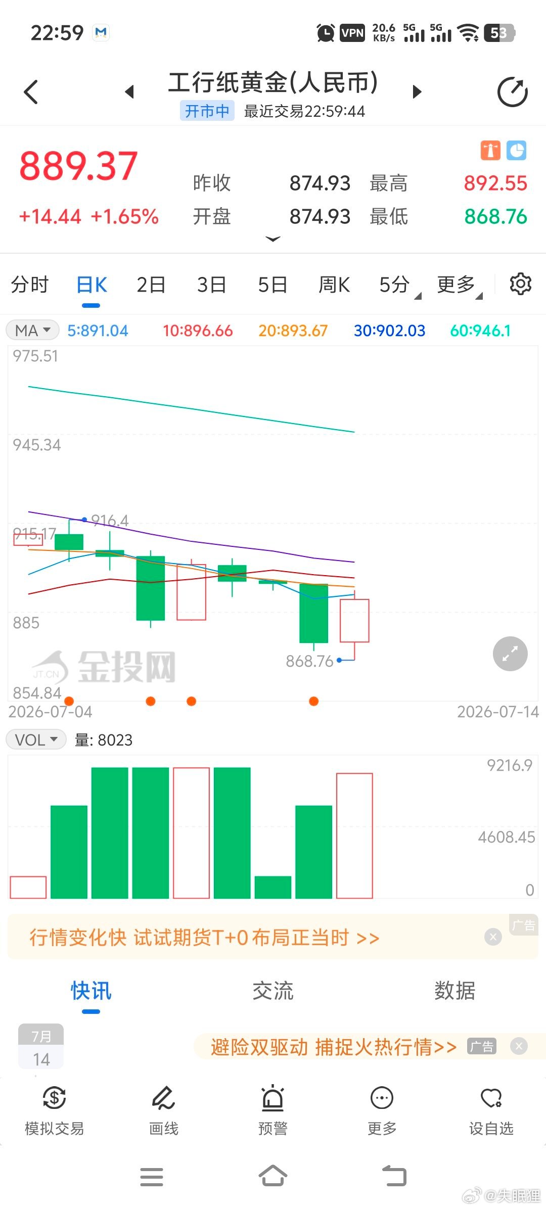 黄金在这个位置真的是很难跌了，美国威胁要这个月超预期加息都砸不到850，不到一天