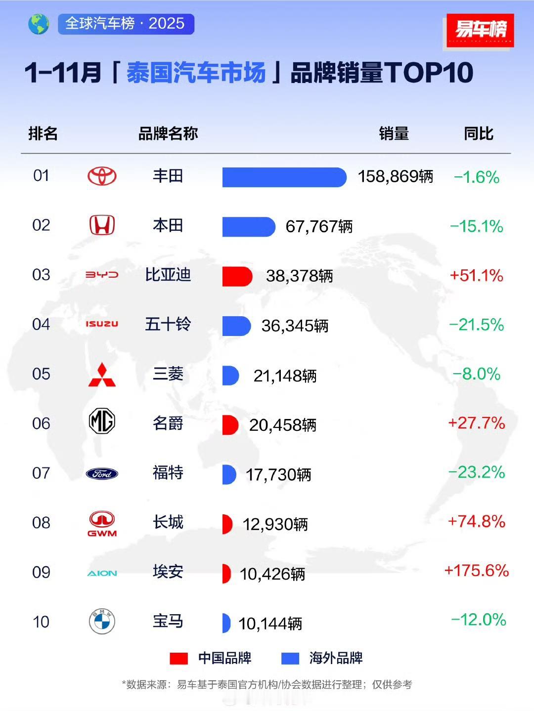 中国汽车品牌今年都在海外卖疯了，特别是奇瑞和比亚迪，奇瑞已深耕海外市场多年，一直