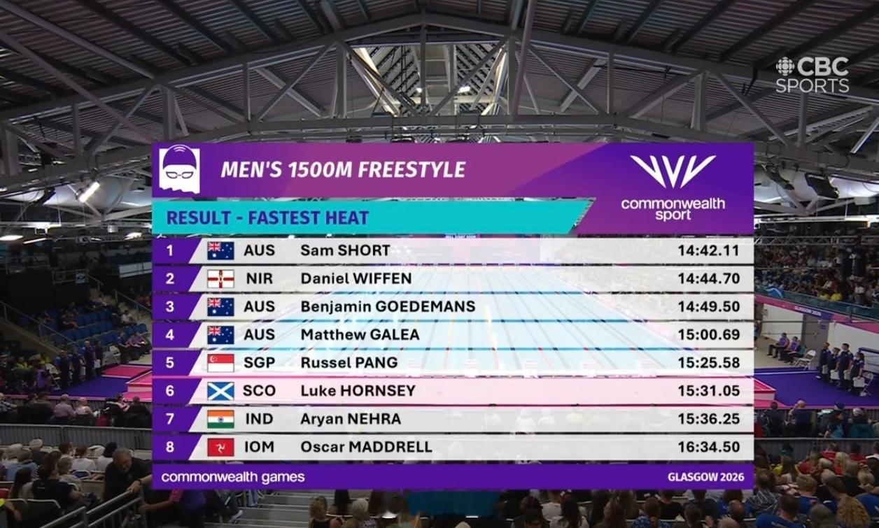 英联邦运动会 男1500自决赛🇦🇺Sam Short 14:42.11 Da