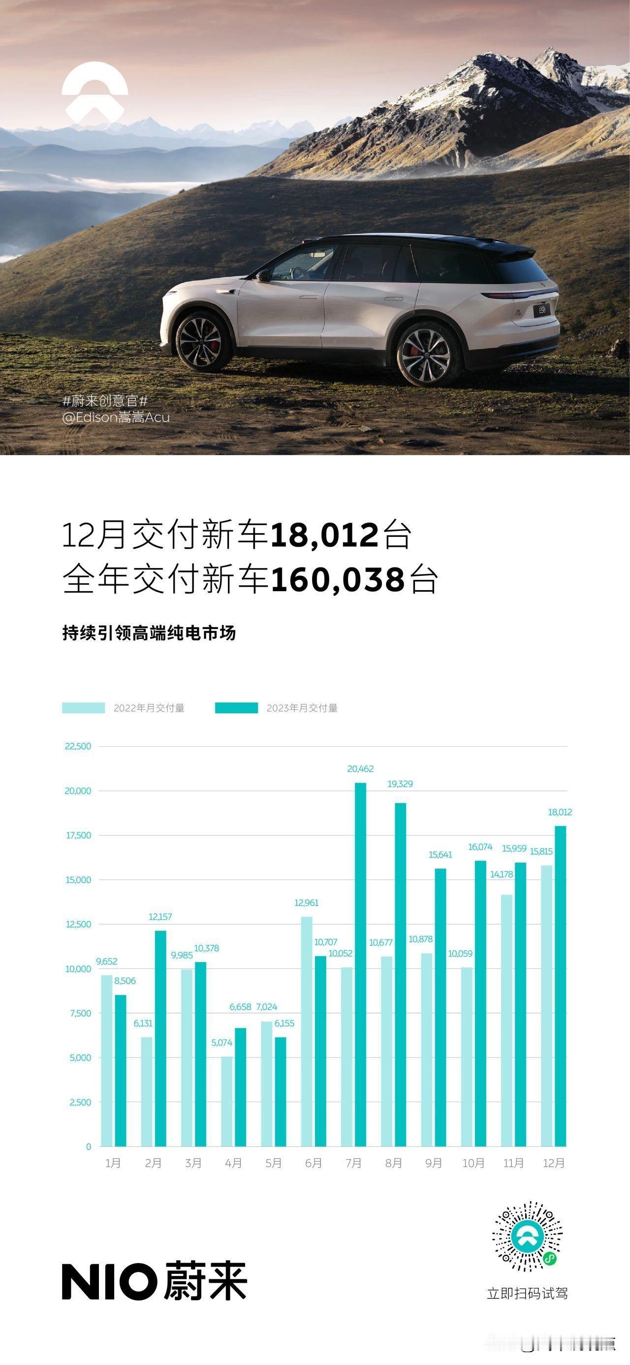 又有更多的品牌发布了自己的销量数据，看来在刚刚过去的12月份，各大品牌销量都有了