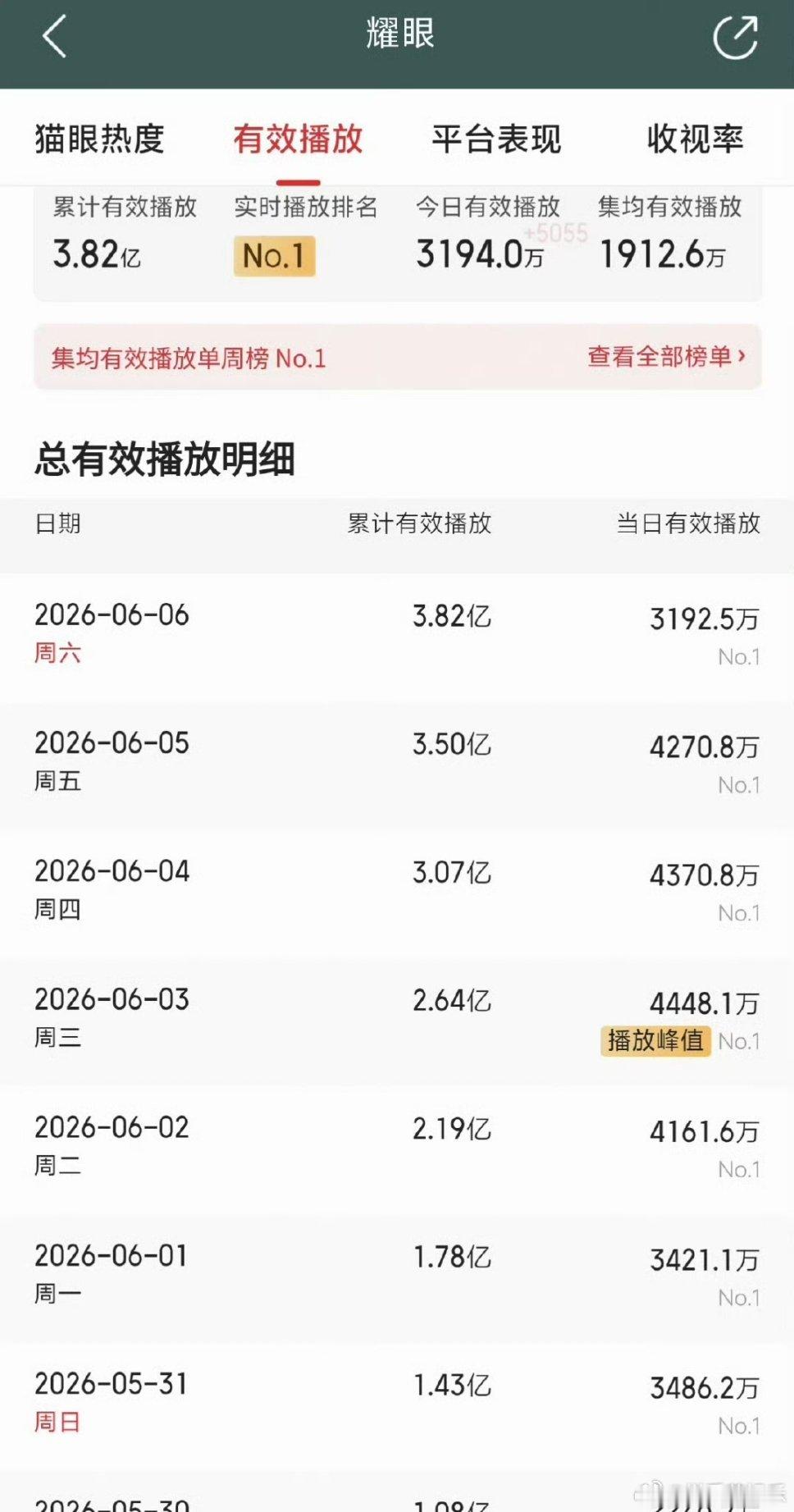 关晓彤、李昀锐《耀眼》是平播还是爆了 