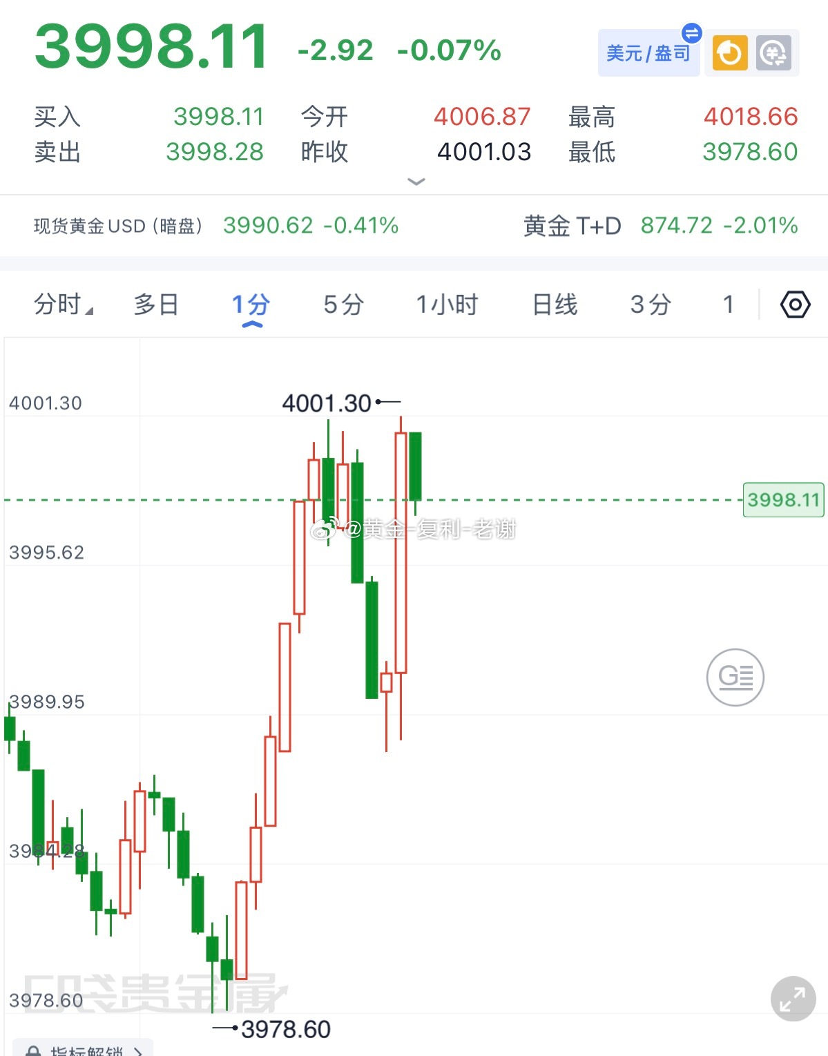 爱情来的太快就像龙卷风，上一秒价格还在3988，下一秒价格又回到进场位置附近。 