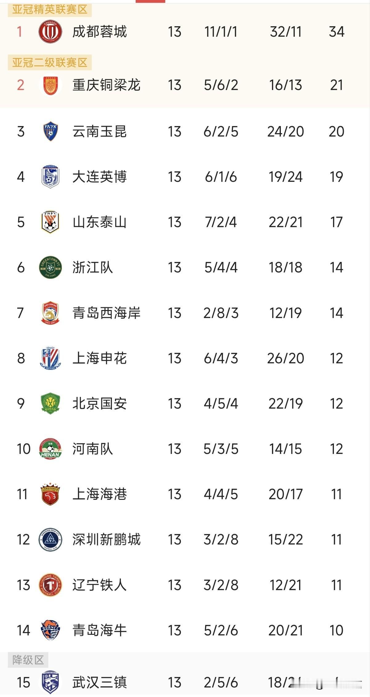 开始我还没有觉得，有网友说了我才发现真的是这么回事！中超第13轮比赛排名前八的球