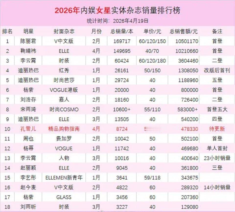 2026年内娱女明星实体杂志销量排行榜 