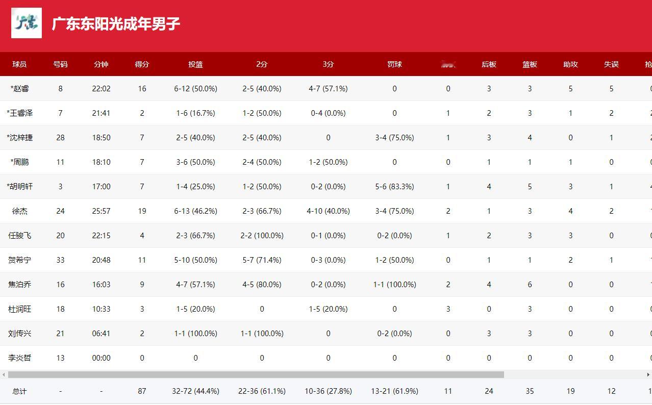 这场球对广东队来说还是有价值的。这场球充分证明了，球队想要形成战斗力，还是要按照