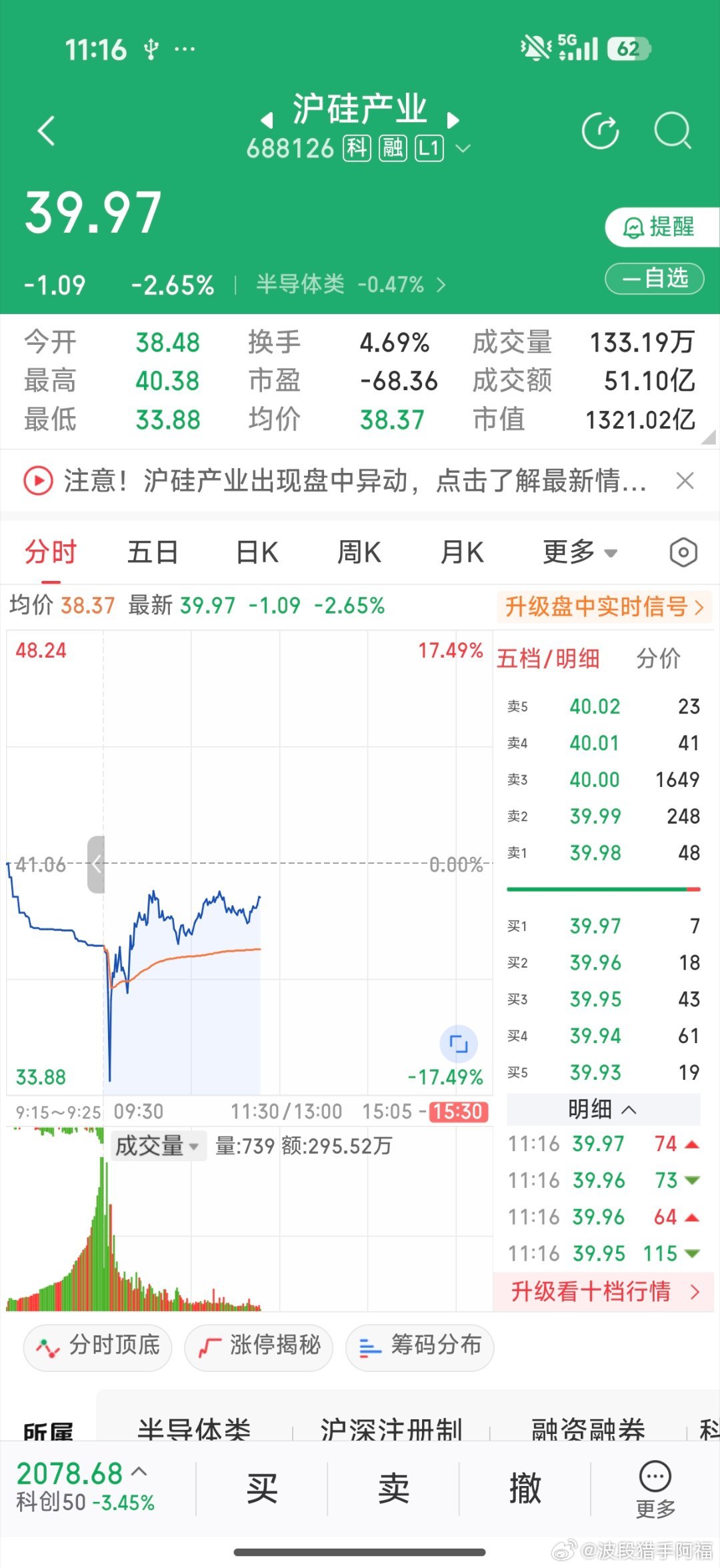 沪硅产业也挺牛逼，从大跌17%拉回来了，牛