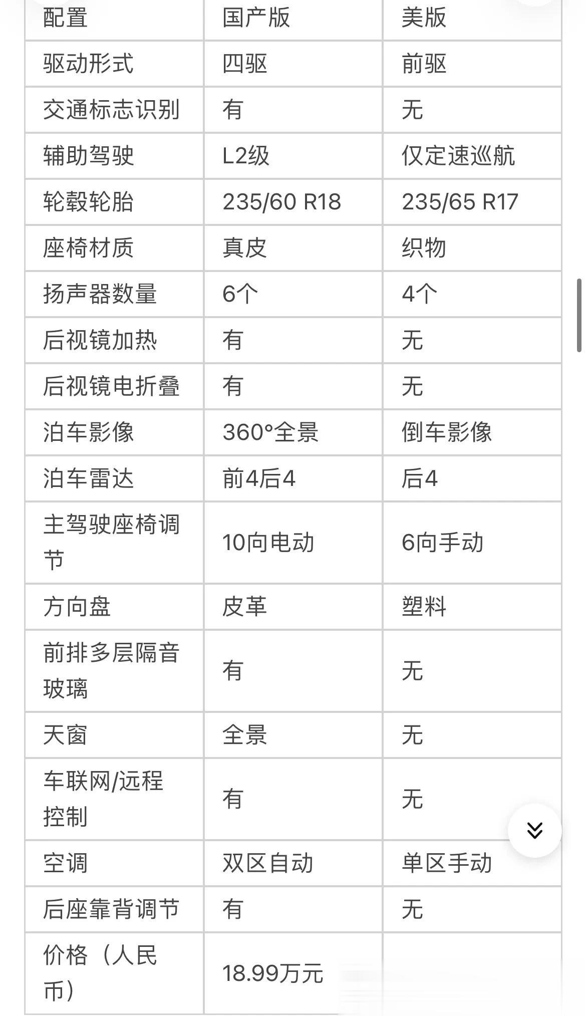 中美奇骏对比：
国产版e-POWER+电四驱的动力总成，美版压根儿没上，全系只有