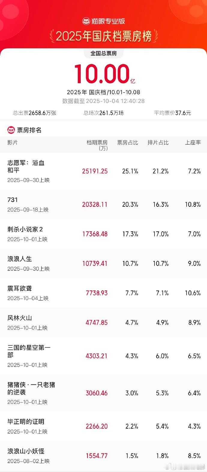 2025国庆档票房破10亿 据猫眼专业版数据，截至10月4日12时40分，202