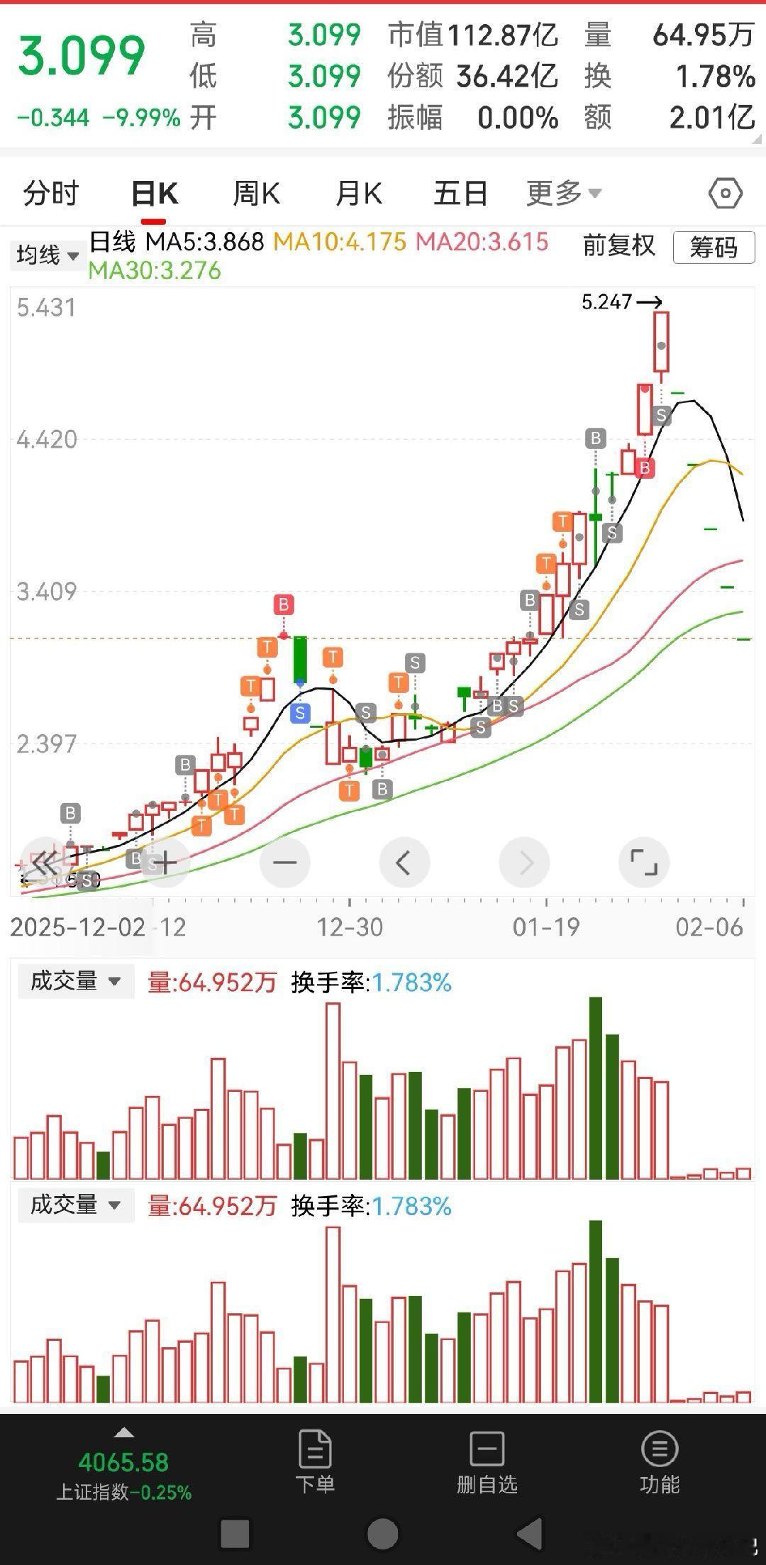 估计到周二，然后开，震荡一阵，能不能新一波，年后的事了啊！！！这种只能低位做，上
