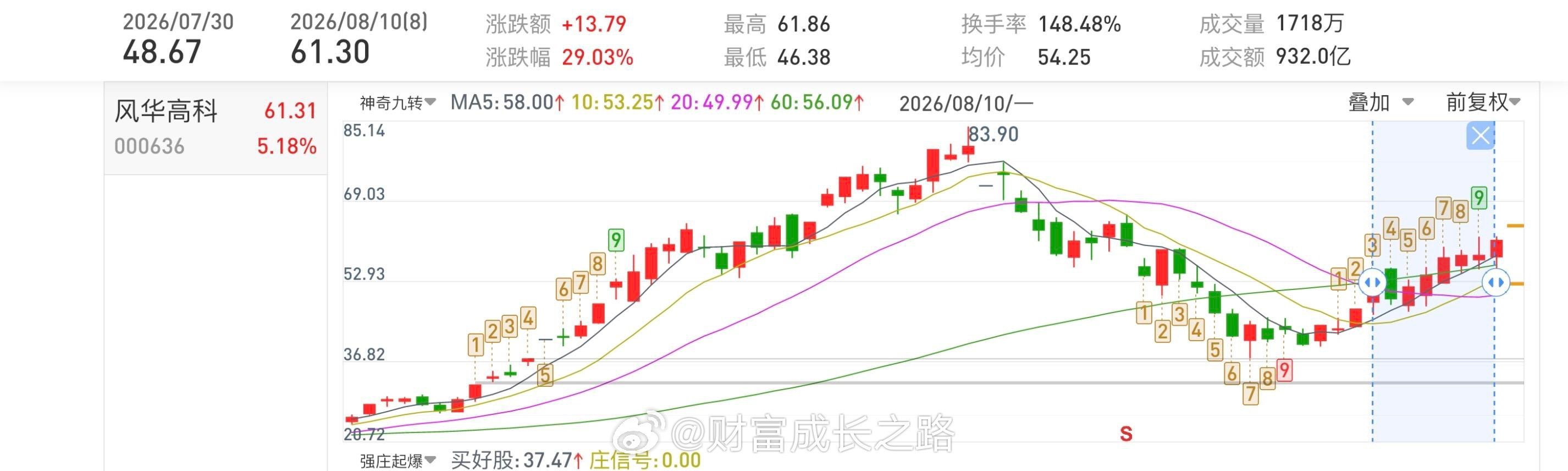 风华高科000636📈累计涨幅29%，还在车上的朋友把成本打下来！