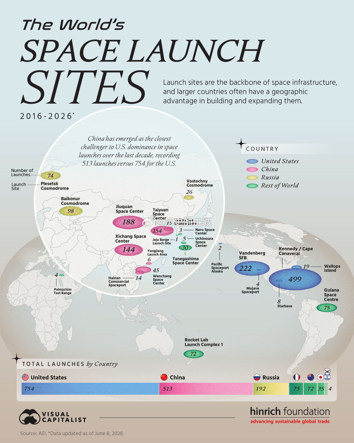据公开数据显示，美国和中国在近期的太空发射活动中占据主导地位，自2016年以来已