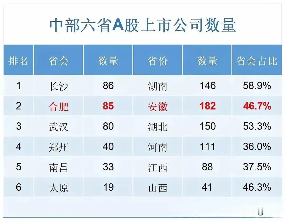 中部六省省会城市A股上市公司数量排行榜！
郑州有40家，不到长沙、合肥和武汉的一