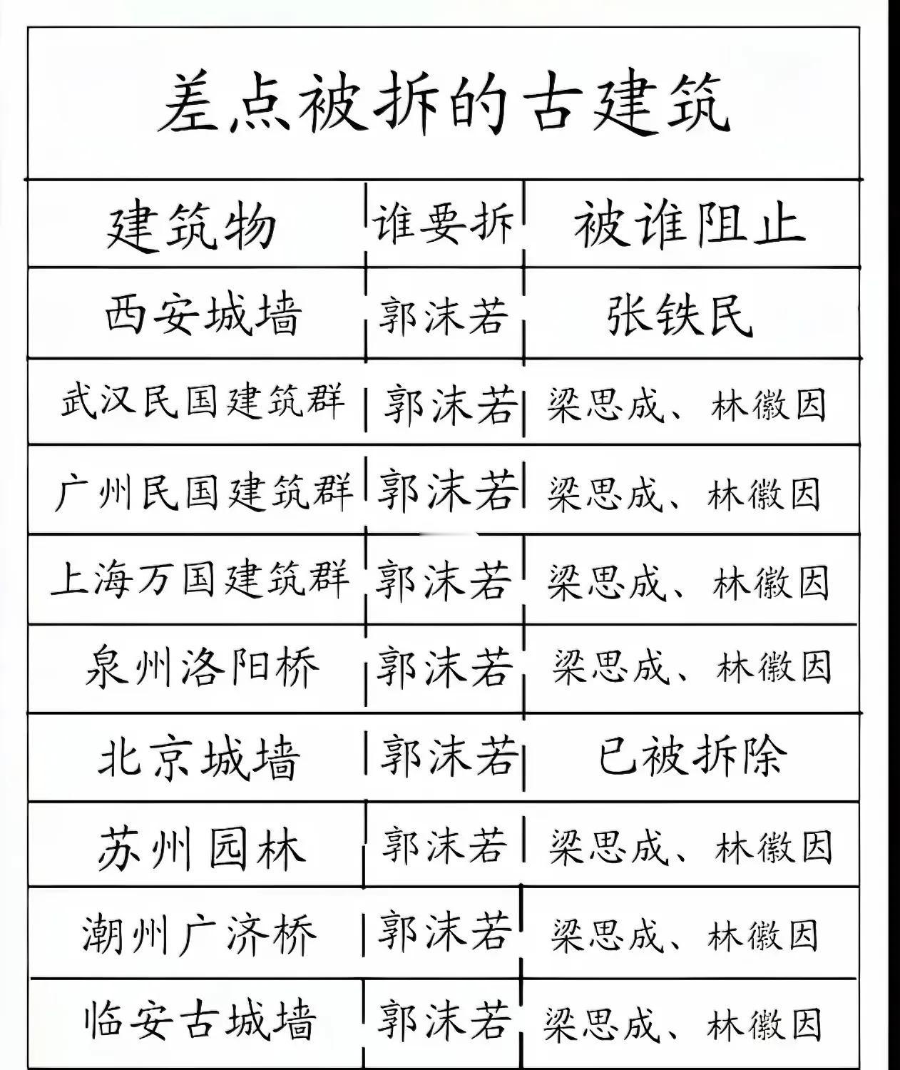 如此看来，郭沫若，是中国古建筑的罪人，梁思成和林徽因则是古建筑的捍卫者。好可惜老