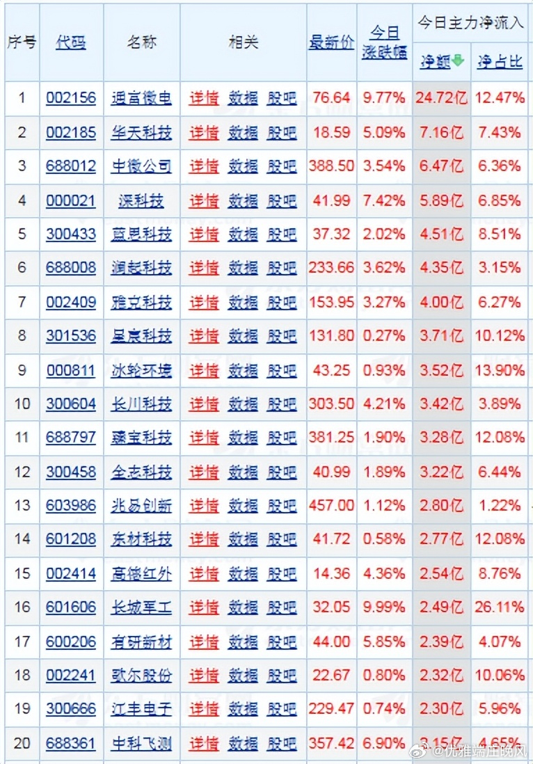 【财富晚茶】潜龙浮出水面：07.24收盘主力：资金净流入前20股票导语：作者系《
