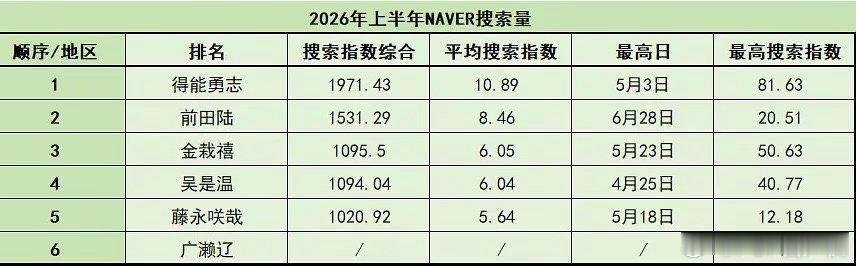 NCTWISH2026年上半年NAVER搜索量出炉 