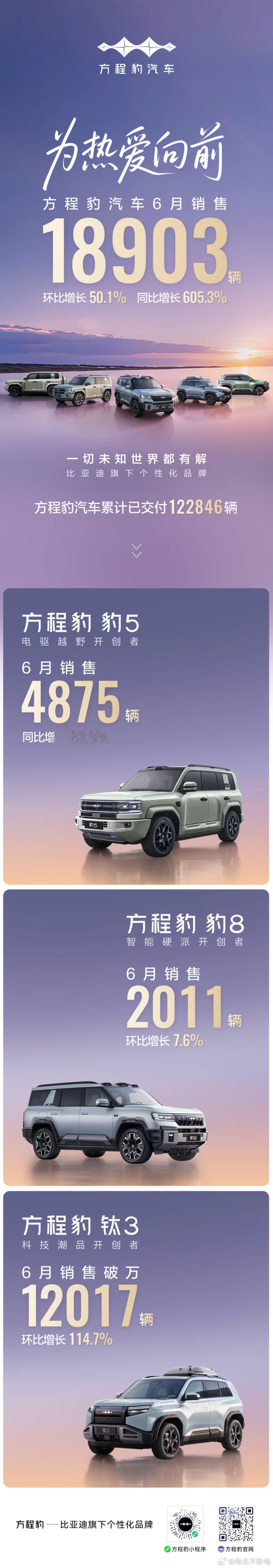 方程豹销量创新高，除了 1.2 万的钛3，豹 5 和豹 8 的销量也很稳定[go