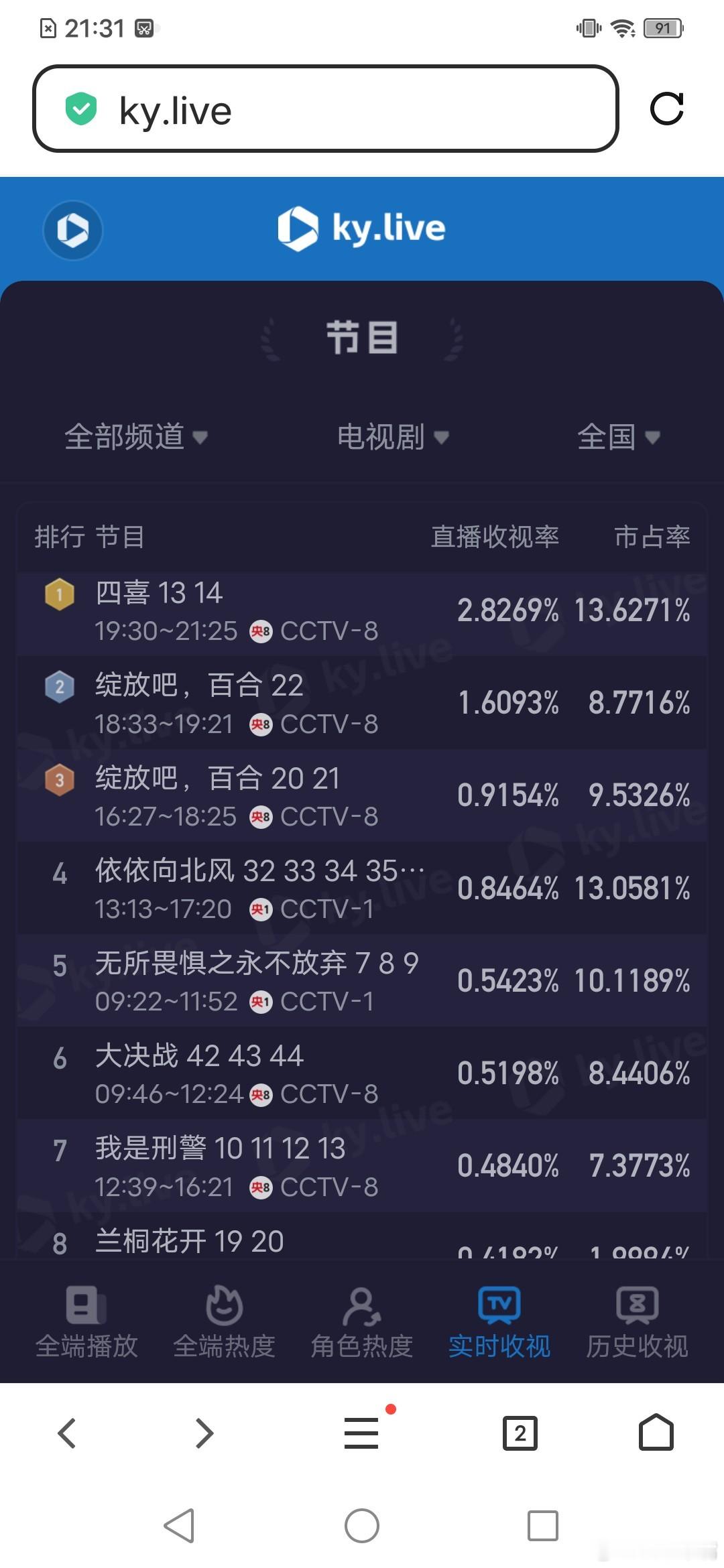 《四喜》今晚酷云收视又涨了！单天平均2.8269，峰值3.3245，均暂列开播以