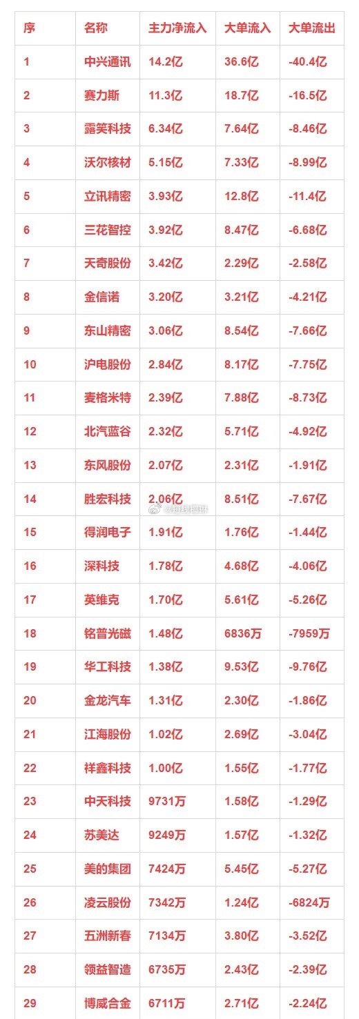 新能源车概念，12月26日主力净流入30强详情序 名称 主力净流入 大单流入 大