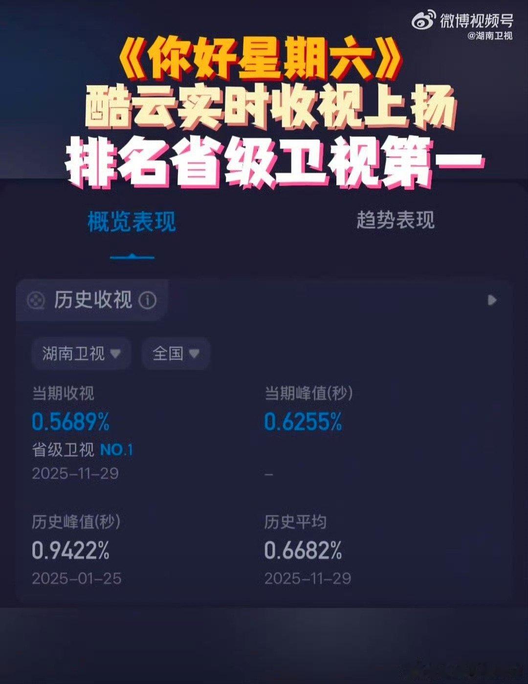 hi6收视第一好六街比武大会高能开战！连续48周夺冠🏆就这个你好星期六收视蝉联