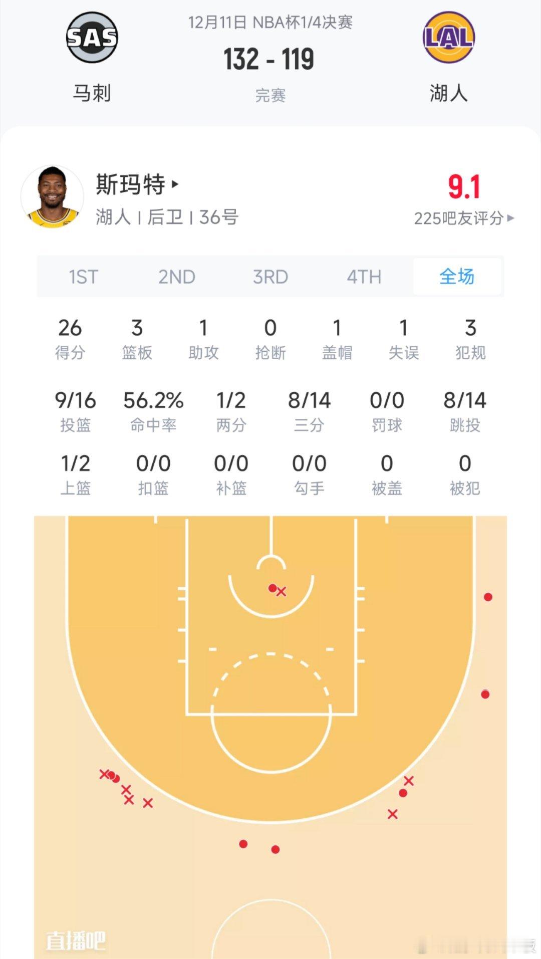 真的尽力了！斯玛特复出首战空砍26分，三分球14中8。除斯玛特外，湖人其余替补仅