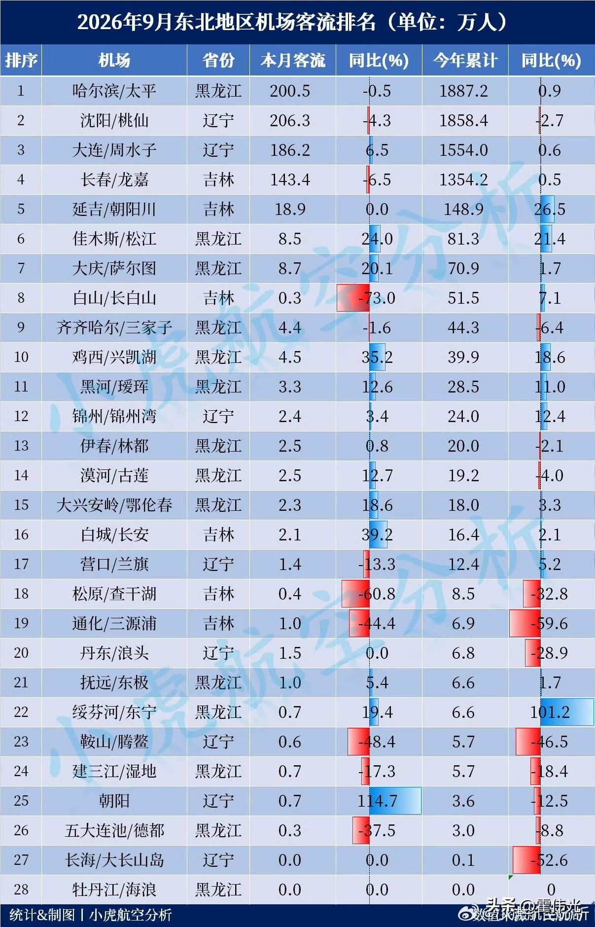 上个月东北机场客流量排名发布，哈尔滨，沈阳，大连排在前3位。

有人说哈尔滨机场