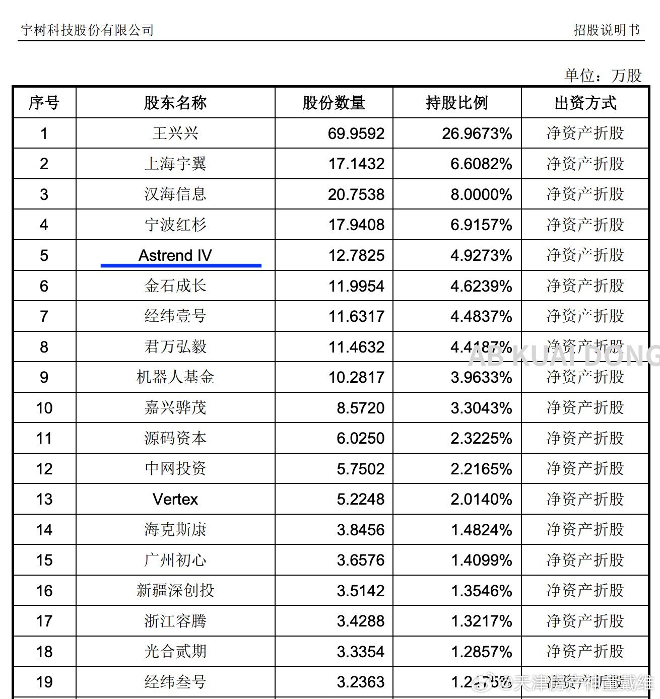 宇树上市这波，最麻的人之一是小米雷军，老哥的旗下基金，从 2021 年开始前后多