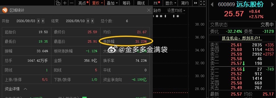 远东股份600869📈累计涨超30%[庆祝] ​​​