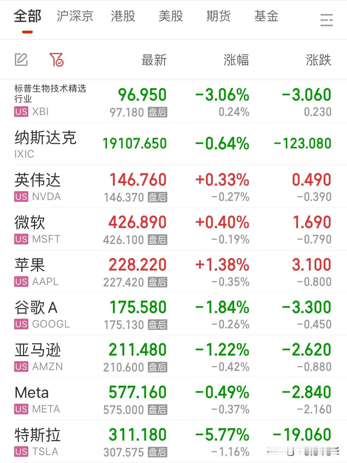 美股高位滞涨后开始下跌，A股周五触底反弹必须上涨：不废话，先说结论，A股和港股今