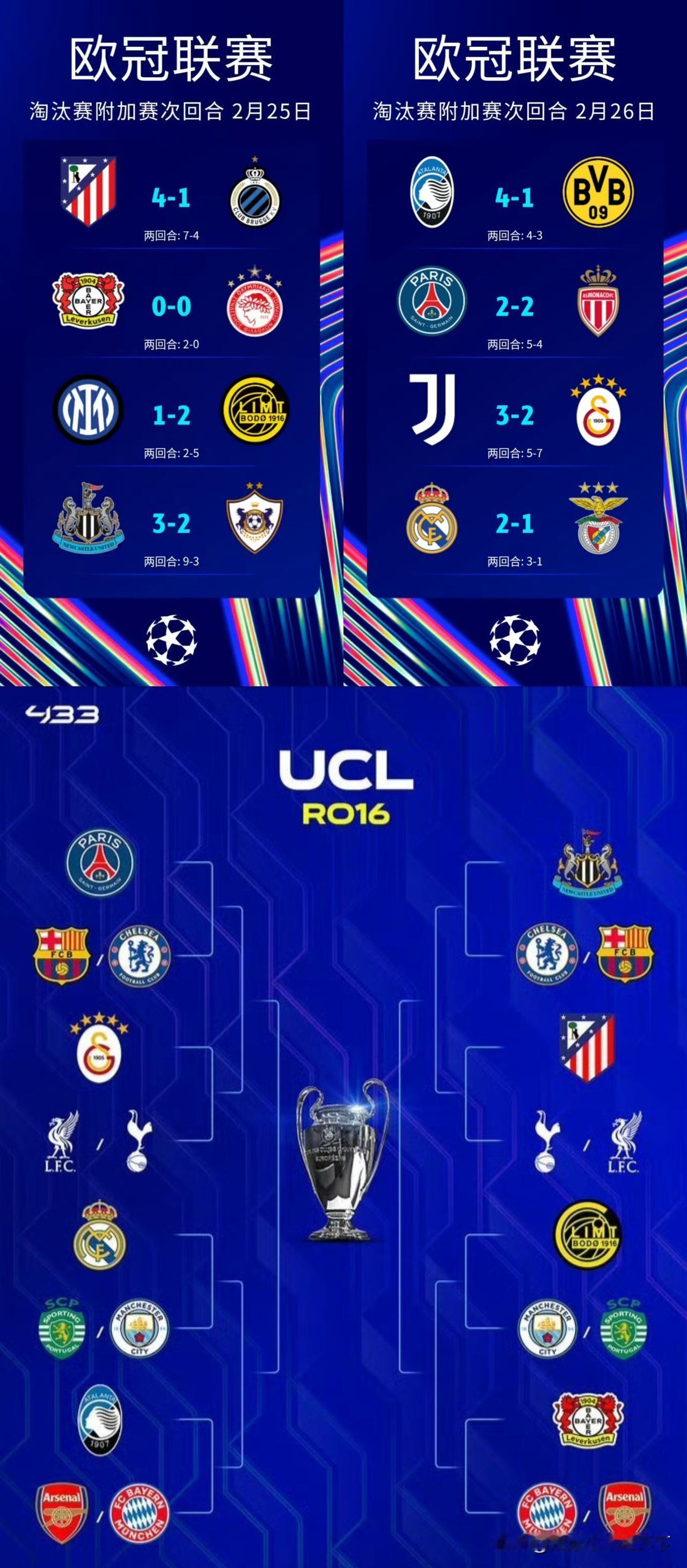 欧冠16强全部出炉！潜在的热门对阵有闪耀哥vs曼城。巴黎vs切尔西。曼城vs皇马