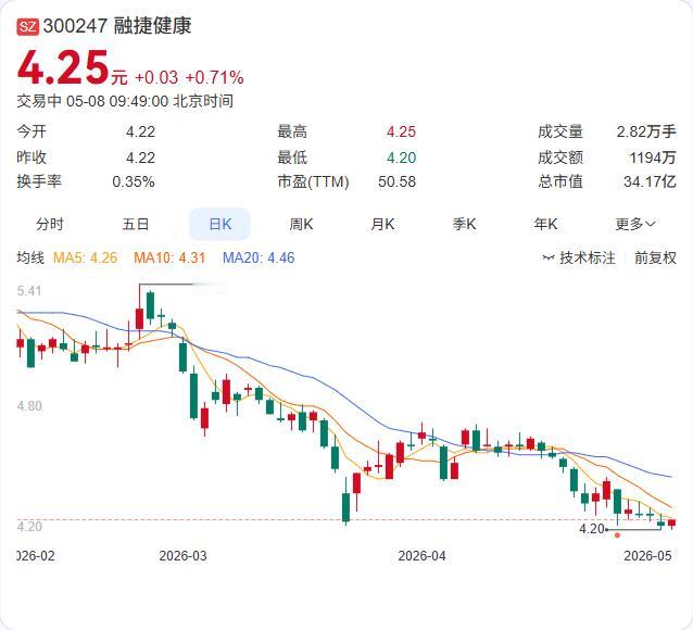 融捷健康最新落子！全资子公司芜湖融捷健康科技公司完成注册，注册资本3000万元，
