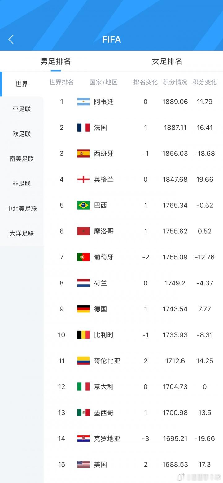 2026美加墨世界杯 最新FIFA排名：阿根廷仍居首，法国升至第2，葡萄牙下跌2