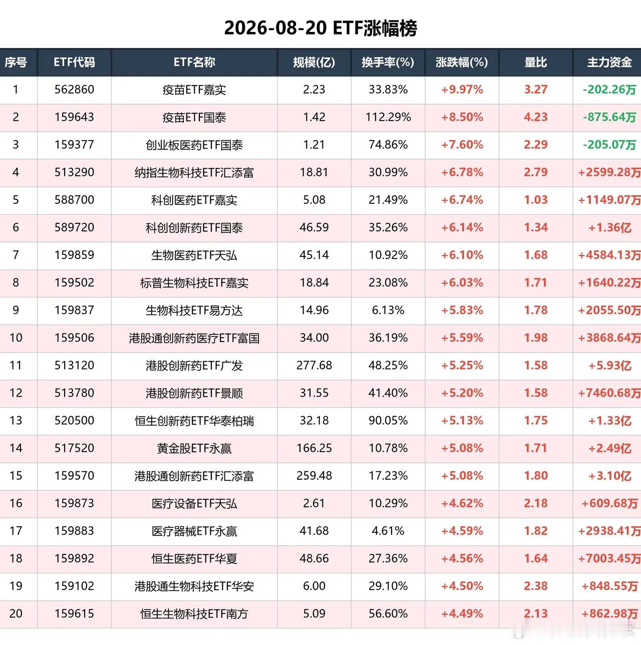 这是一份高质量榜单，主力资金疯狂吸筹今日ETF全市场合计成交额约4276.18亿