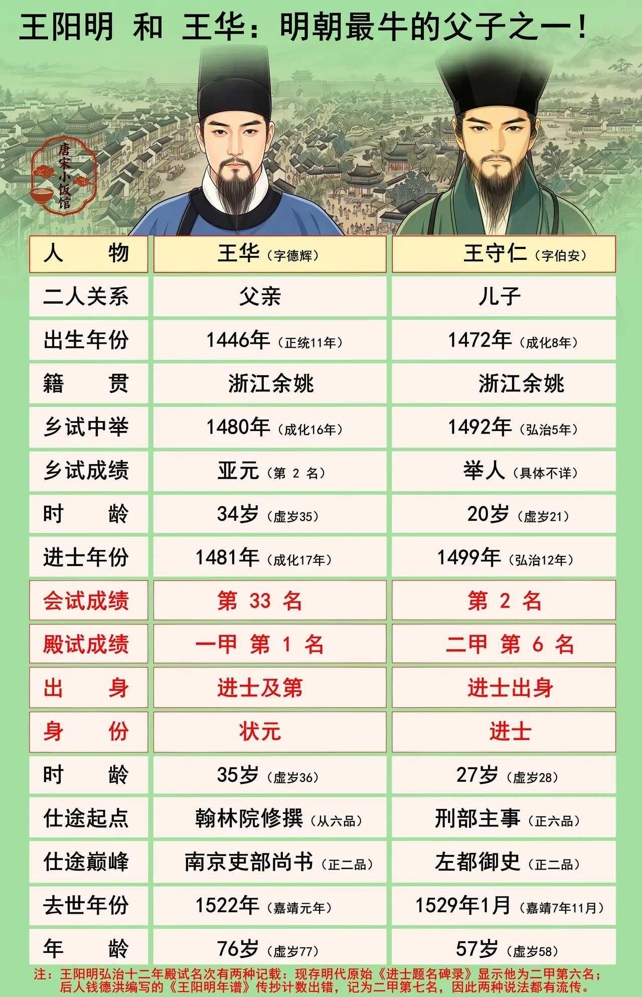 王阳明的父亲，科考成绩比他还好。