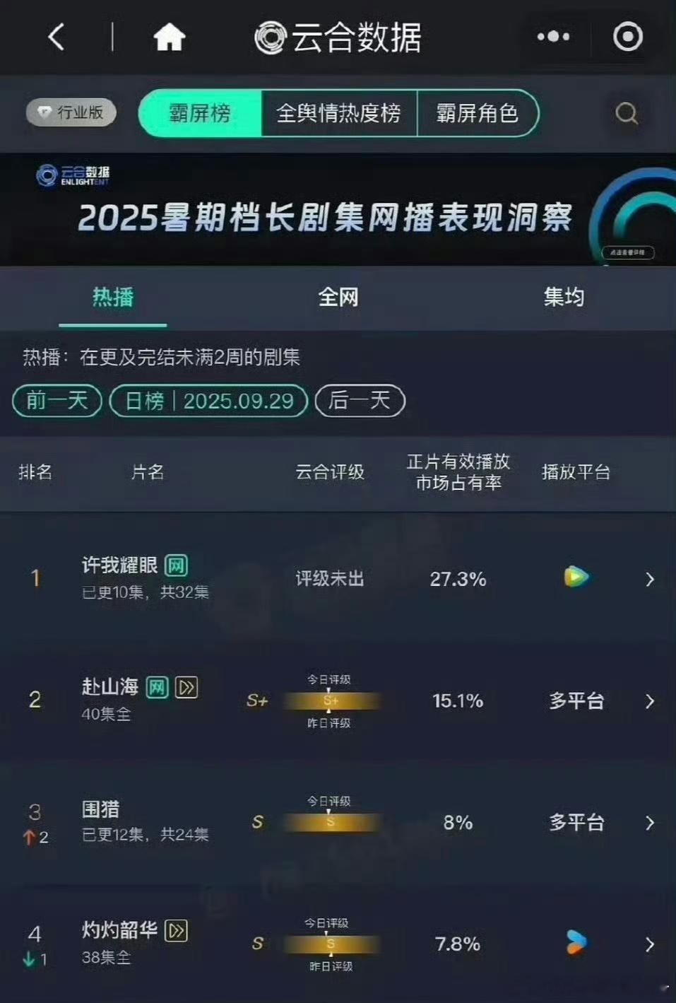 9.29云合，你Pick哪部剧？赵露思 许我耀眼27.3% 成毅 赴山海15.1