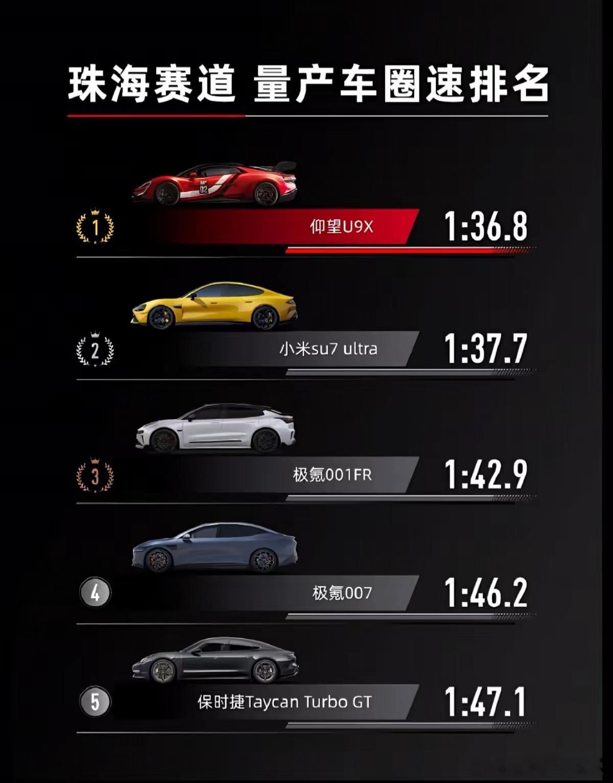 比亚迪仰望U9X回国后，一路刷纪录，看来NO.1的位置是坐实了