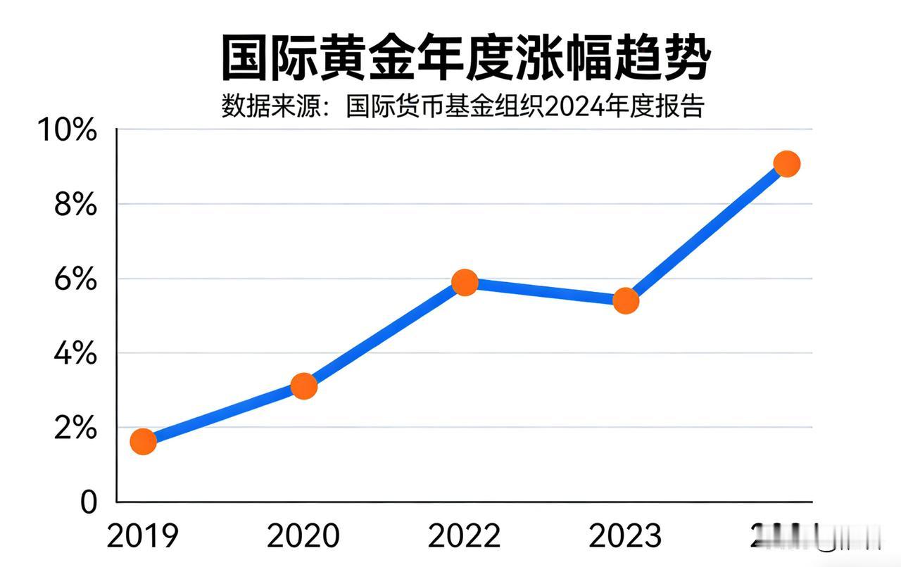 盘点贵金属2025年涨幅。

COMEX黄金期货：涨约55%	
现货黄金：涨超6