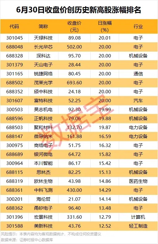 002635重要收购，将新增光模块领域业务A股主要指数今日（6月30日）集体上涨