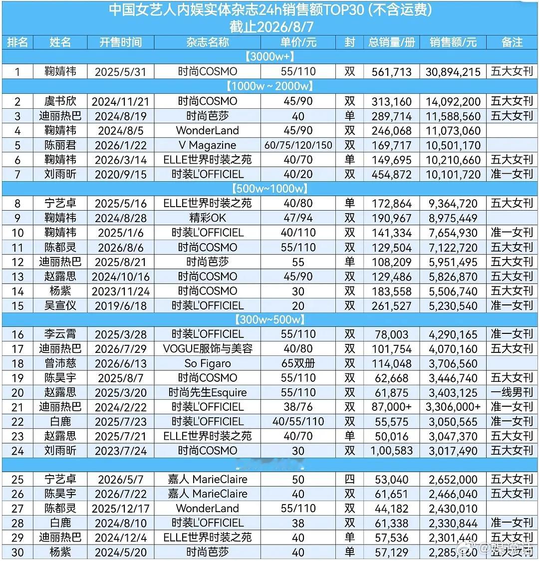 陈都灵首本五大杂志《时尚COSMO》8月刊24小时销售额712w，排名内娱女星五